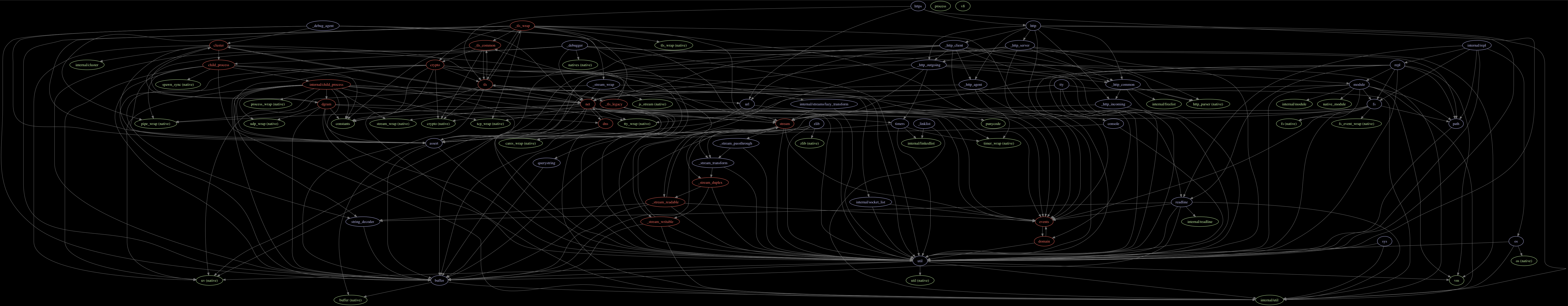 node modules dependency graph (including native)